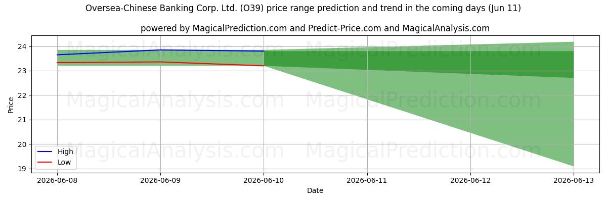 High and low price prediction by AI for Oversea-Chinese Banking Corp. Ltd. (O39) (11 Jun)