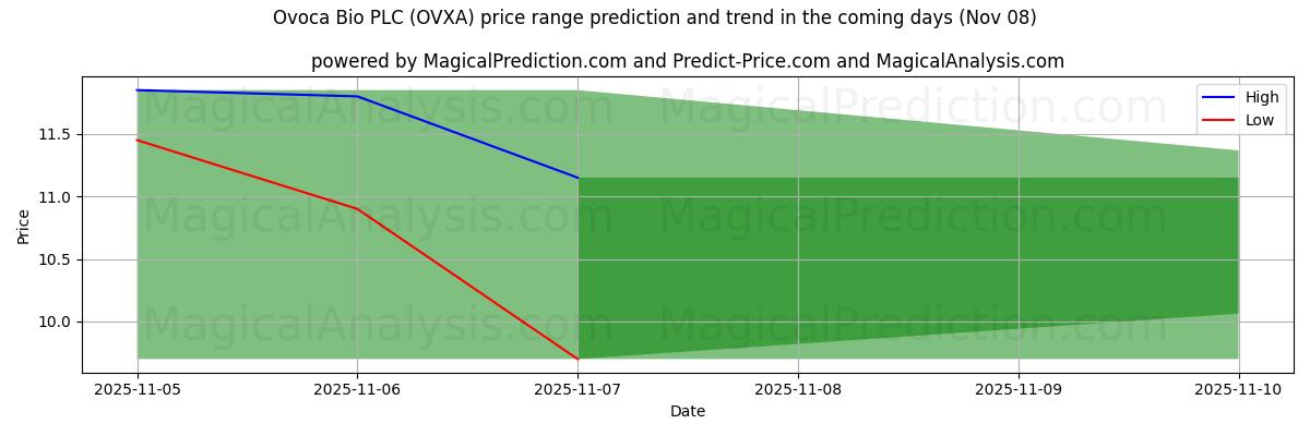 High and low price prediction by AI for Ovoca Bio PLC (OVXA) (08 Nov)