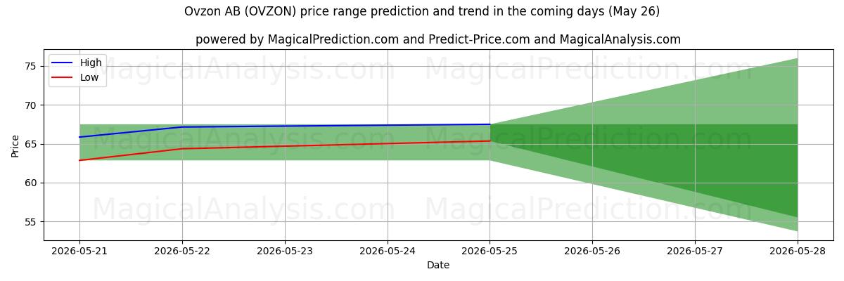 High and low price prediction by AI for Ovzon AB (OVZON) (26 May)