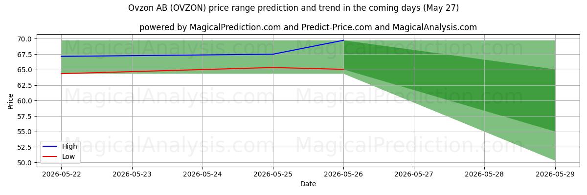 High and low price prediction by AI for Ovzon AB (OVZON) (27 May)