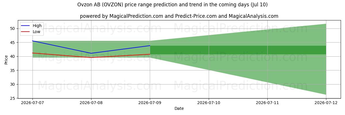 High and low price prediction by AI for Ovzon AB (OVZON) (10 Jul)