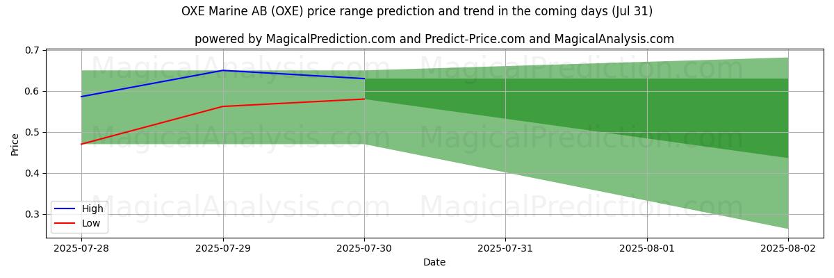 AI prijs hoog en laag voorspelling voor OXE Marine AB (OXE) (31 Jul) High and low price prediction by AI for OXE Marine AB (OXE) (31 Jul)
