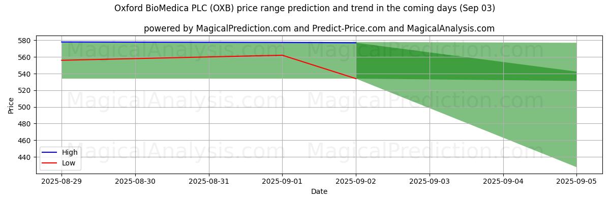 Oxford BioMedica PLC (OXB) için AI ile Yüksek ve Düşük Fiyat Tahmini (03 Sep) High and low price prediction by AI for Oxford BioMedica PLC (OXB) (03 Sep)
