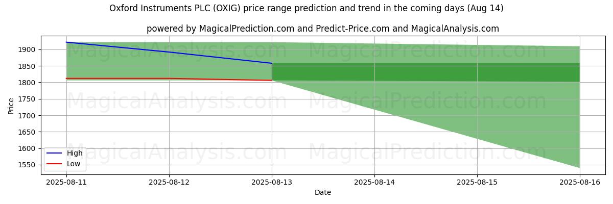 High and low price prediction by AI for Oxford Instruments PLC (OXIG) (14 Aug)