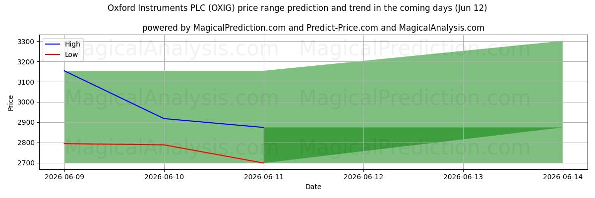 High and low price prediction by AI for Oxford Instruments PLC (OXIG) (12 Jun)