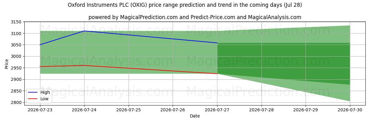 High and low price prediction by AI for Oxford Instruments PLC (OXIG) (28 Jul)