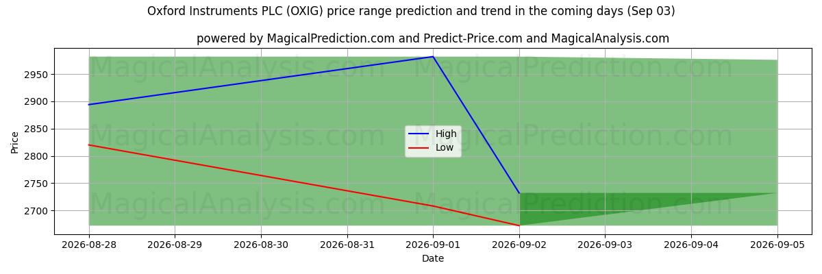 High and low price prediction by AI for Oxford Instruments PLC (OXIG) (03 Sep)