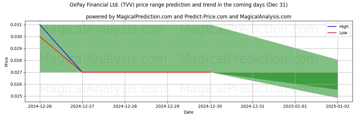 High and low price prediction by AI for OxPay Financial Ltd. (TVV) (31 Dec)