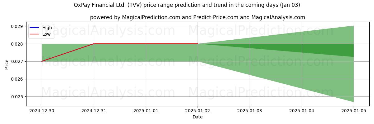 High and low price prediction by AI for OxPay Financial Ltd. (TVV) (03 Jan)