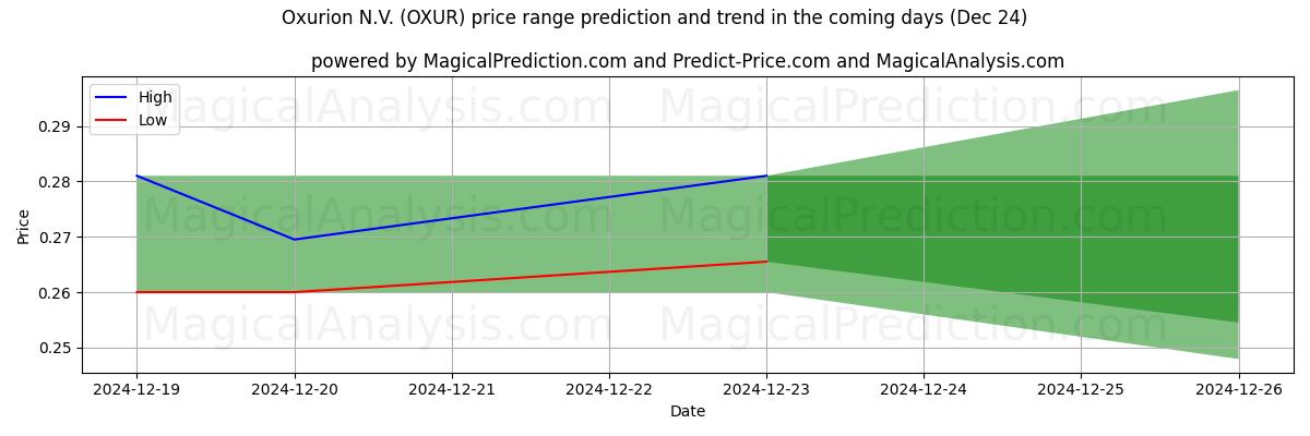 High and low price prediction by AI for Oxurion N.V. (OXUR) (24 Dec)