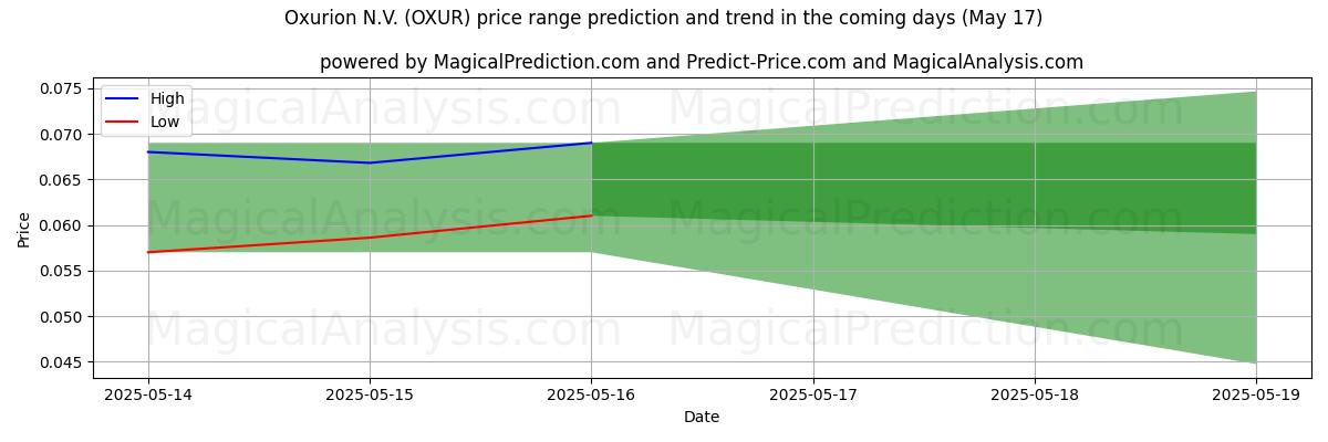 High and low price prediction by AI for Oxurion N.V. (OXUR) (17 May)