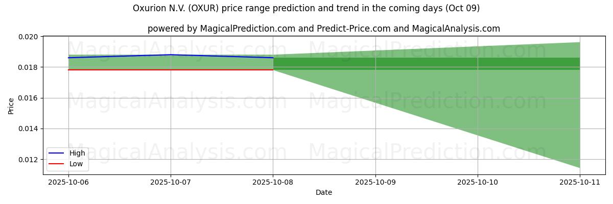 High and low price prediction by AI for Oxurion N.V. (OXUR) (08 Oct)