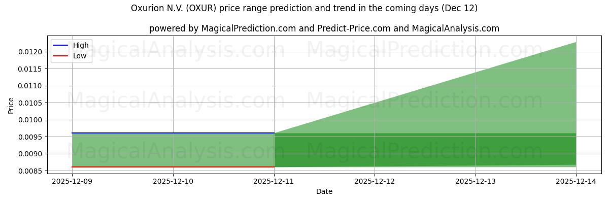 High and low price prediction by AI for Oxurion N.V. (OXUR) (12 Dec)