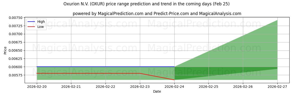 High and low price prediction by AI for Oxurion N.V. (OXUR) (25 Feb)