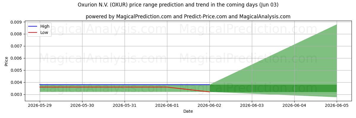High and low price prediction by AI for Oxurion N.V. (OXUR) (03 Jun)
