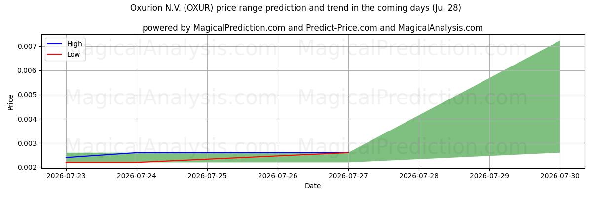 High and low price prediction by AI for Oxurion N.V. (OXUR) (28 Jul)