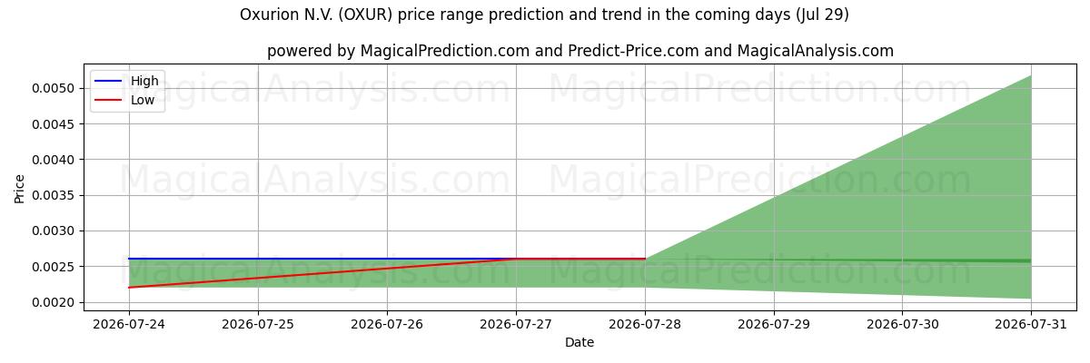 High and low price prediction by AI for Oxurion N.V. (OXUR) (29 Jul)
