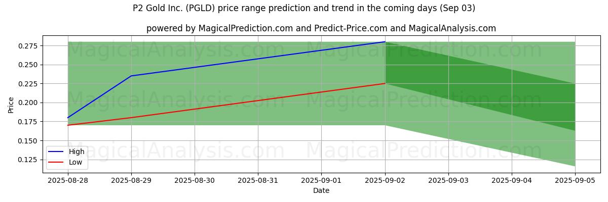 High and low price prediction by AI for P2 Gold Inc. (PGLD) (03 Sep)