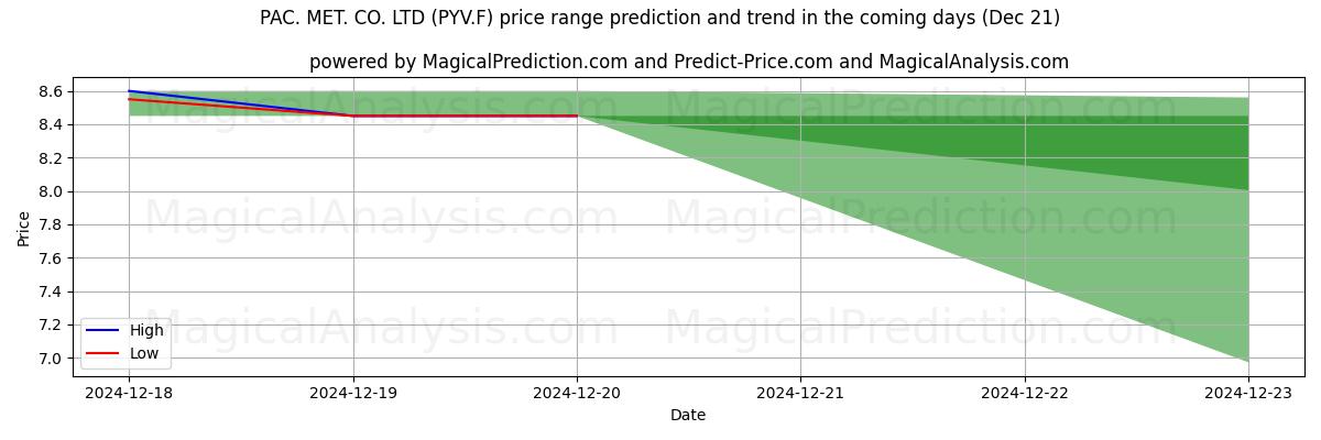 High and low price prediction by AI for PAC. MET. CO. LTD (PYV.F) (21 Dec)