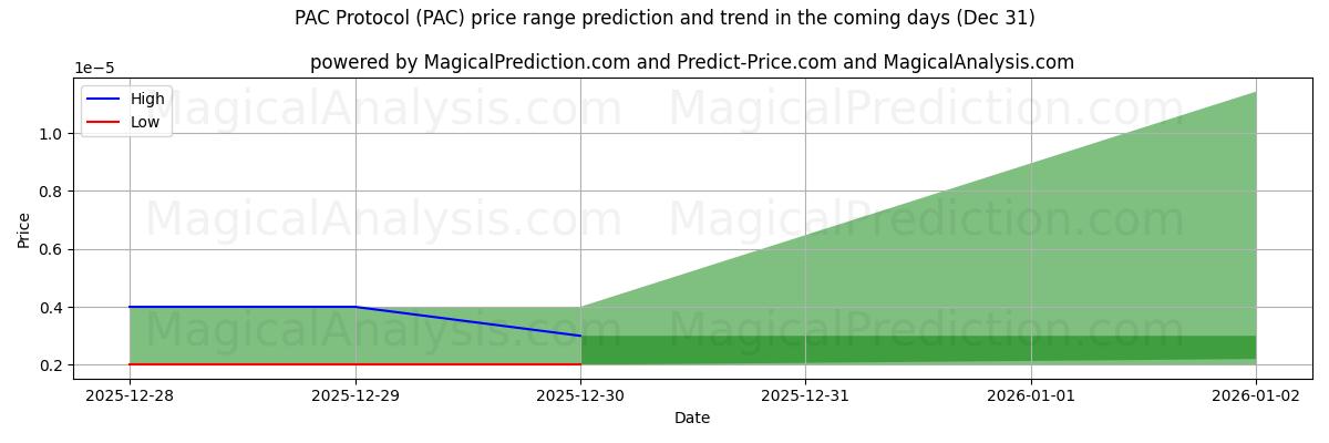 High and low price prediction by AI for PAC 프로토콜 (PAC) (31 Dec)