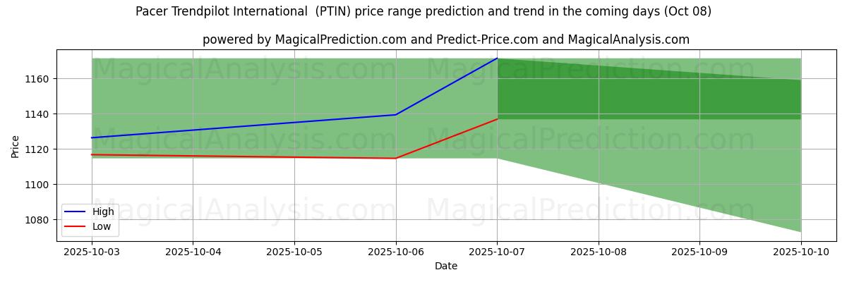 High and low price prediction by AI for Pacer Trendpilot International (PTIN) (08 Oct)