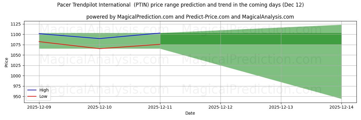 High and low price prediction by AI for بيسر تريندبايلوت الدولية (PTIN) (12 Dec)
