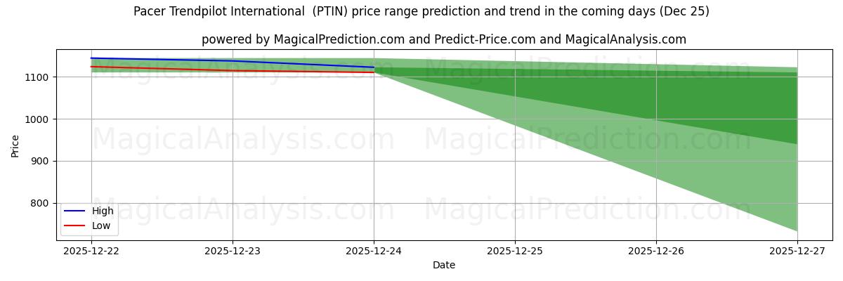 High and low price prediction by AI for Pacer Trendpilot International  (PTIN) (25 Dec)