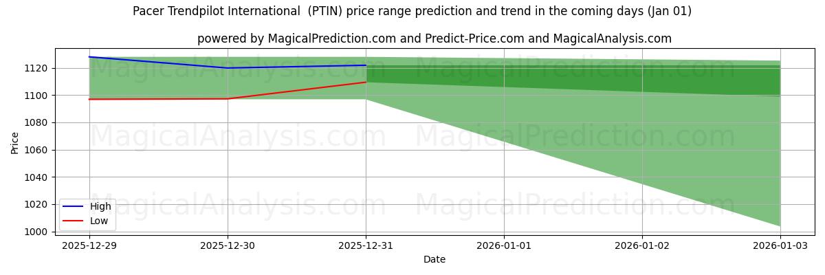 High and low price prediction by AI for Pacer Trendpilot International (PTIN) (01 Jan)