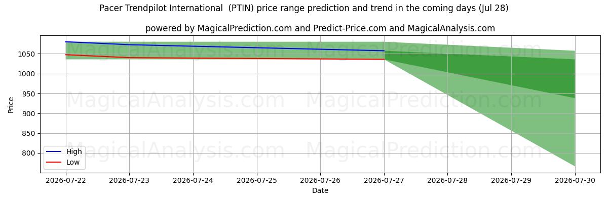 High and low price prediction by AI for Pacer Trendpilot International (PTIN) (28 Jul)