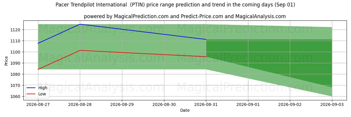 High and low price prediction by AI for Pacer Trendpilot Internazionale (PTIN) (01 Sep)
