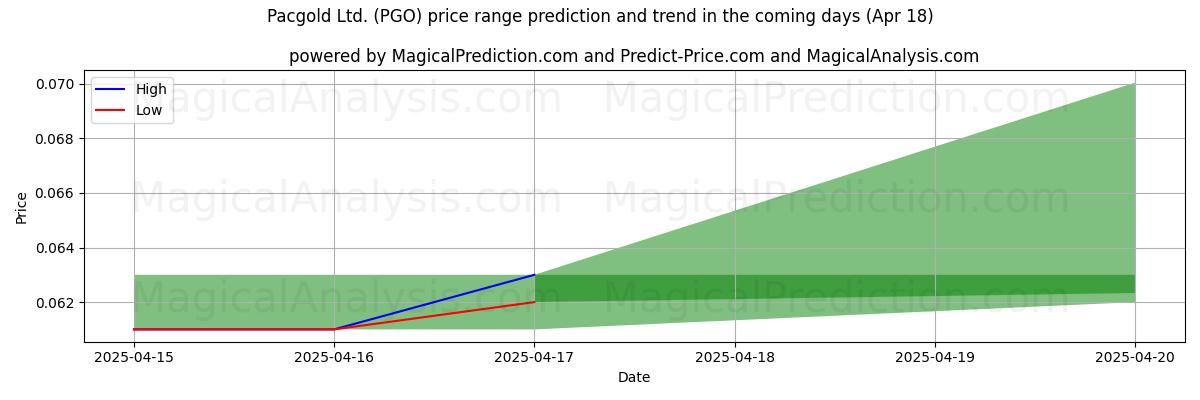 پیشبینی قیمتهای بالا و پایین توسط هوش مصنوعی برای Pacgold Ltd. (PGO) (18 Apr) High and low price prediction by AI for Pacgold Ltd. (PGO) (18 Apr)