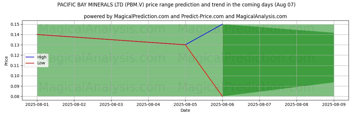 High and low price prediction by AI for PACIFIC BAY MINERALS LTD (PBM.V) (07 Aug) High and low price prediction by AI for PACIFIC BAY MINERALS LTD (PBM.V) (07 Aug)