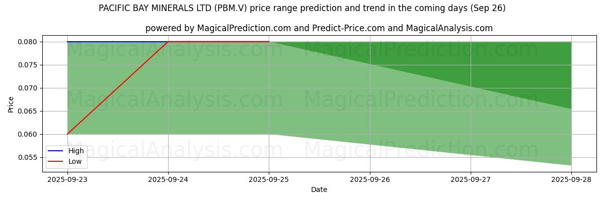 High and low price prediction by AI for PACIFIC BAY MINERALS LTD (PBM.V) (25 Sep)