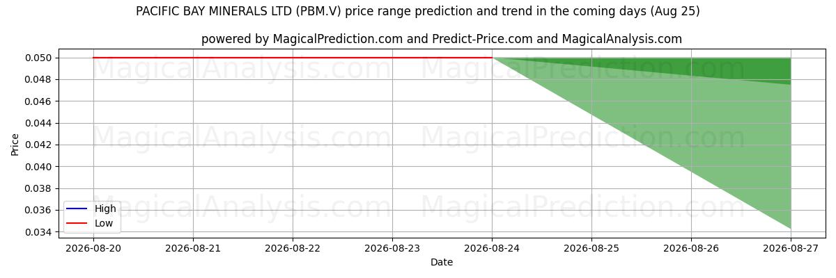 High and low price prediction by AI for PACIFIC BAY MINERALS LTD (PBM.V) (25 Aug)