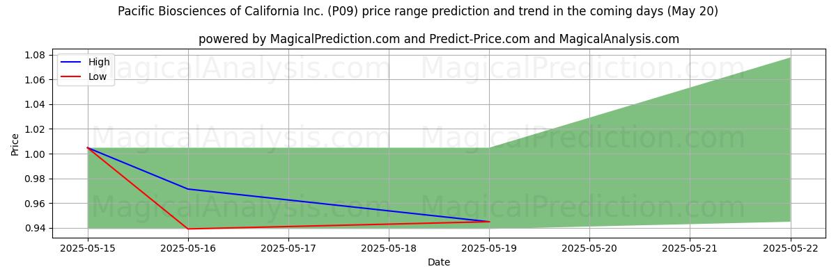 High and low price prediction by AI for Pacific Biosciences of California Inc. (P09) (20 May)