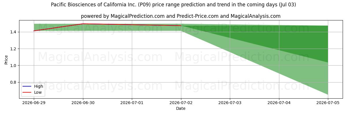 High and low price prediction by AI for Pacific Biosciences of California Inc. (P09) (03 Jul)