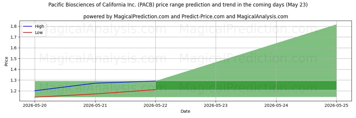 High and low price prediction by AI for Pacific Biosciences of California Inc. (PACB) (23 May)