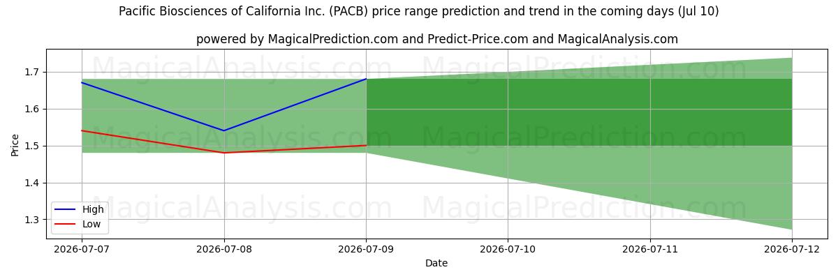 High and low price prediction by AI for Pacific Biosciences of California Inc. (PACB) (10 Jul)