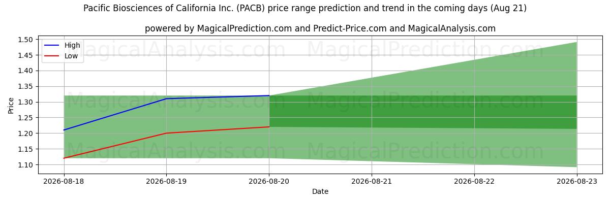High and low price prediction by AI for Pacific Biosciences of California Inc. (PACB) (21 Aug)