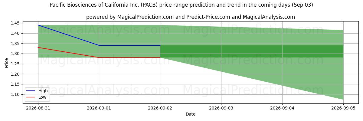 High and low price prediction by AI for Pacific Biosciences of California Inc. (PACB) (03 Sep)