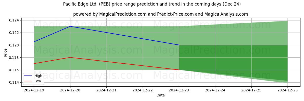 High and low price prediction by AI for Pacific Edge Ltd. (PEB) (24 Dec)