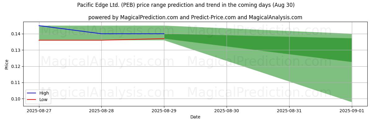 High and low price prediction by AI for Pacific Edge Ltd. (PEB) (29 Aug)