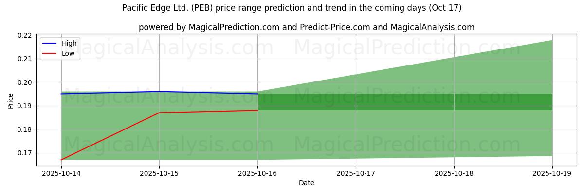 High and low price prediction by AI for Pacific Edge Ltd. (PEB) (17 Oct) High and low price prediction by AI for Pacific Edge Ltd. (PEB) (17 Oct)