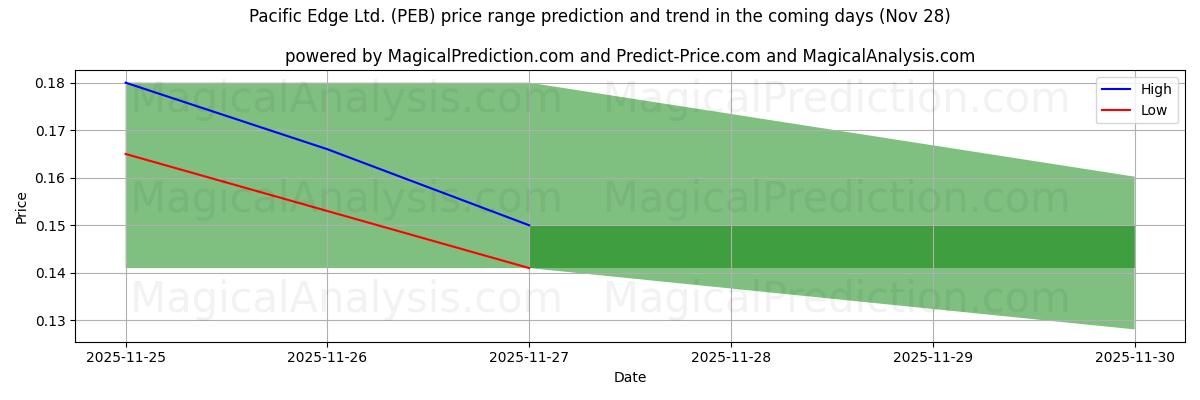High and low price prediction by AI for Pacific Edge Ltd. (PEB) (28 Nov)