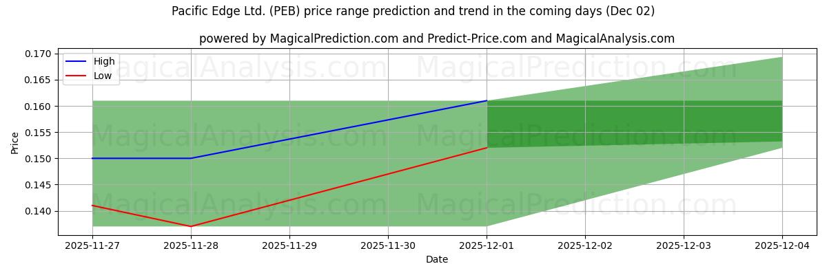 High and low price prediction by AI for Pacific Edge Ltd. (PEB) (02 Dec)