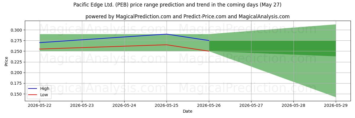 High and low price prediction by AI for Pacific Edge Ltd. (PEB) (27 May)
