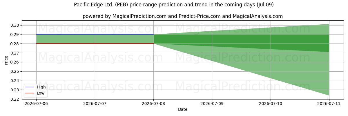 High and low price prediction by AI for Pacific Edge Ltd. (PEB) (09 Jul)