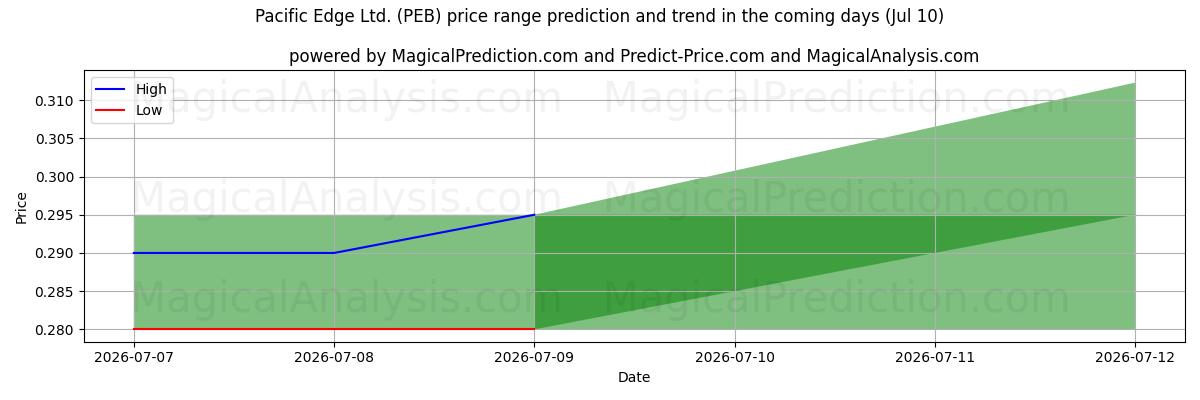 High and low price prediction by AI for Pacific Edge Ltd. (PEB) (10 Jul)