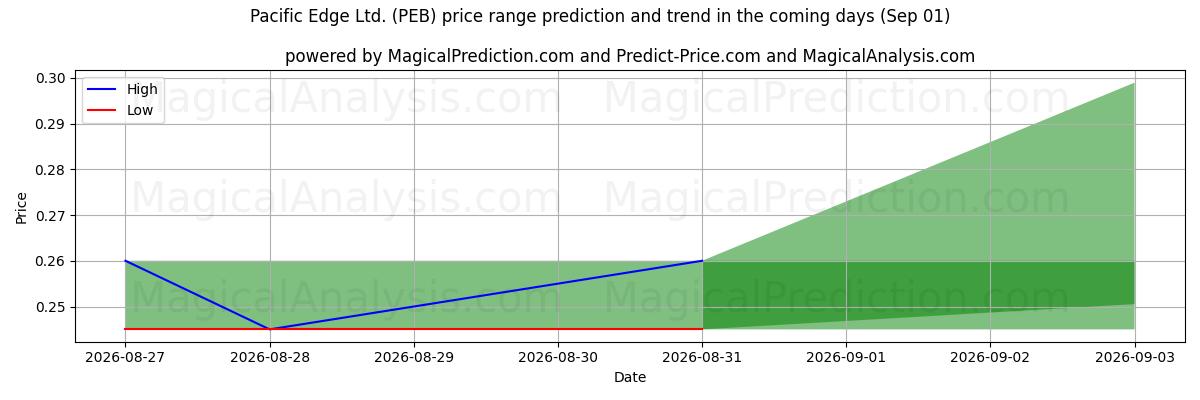 High and low price prediction by AI for Pacific Edge Ltd. (PEB) (01 Sep)