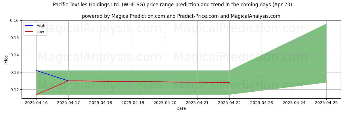 Hohe und niedrige Preisprognose durch KI für Pacific Textiles Holdings Ltd. (WHE.SG) (23 Apr) High and low price prediction by AI for Pacific Textiles Holdings Ltd. (WHE.SG) (23 Apr)